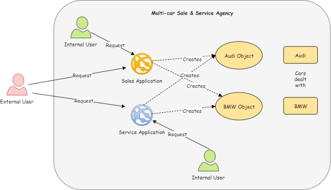 factorypatternscenario